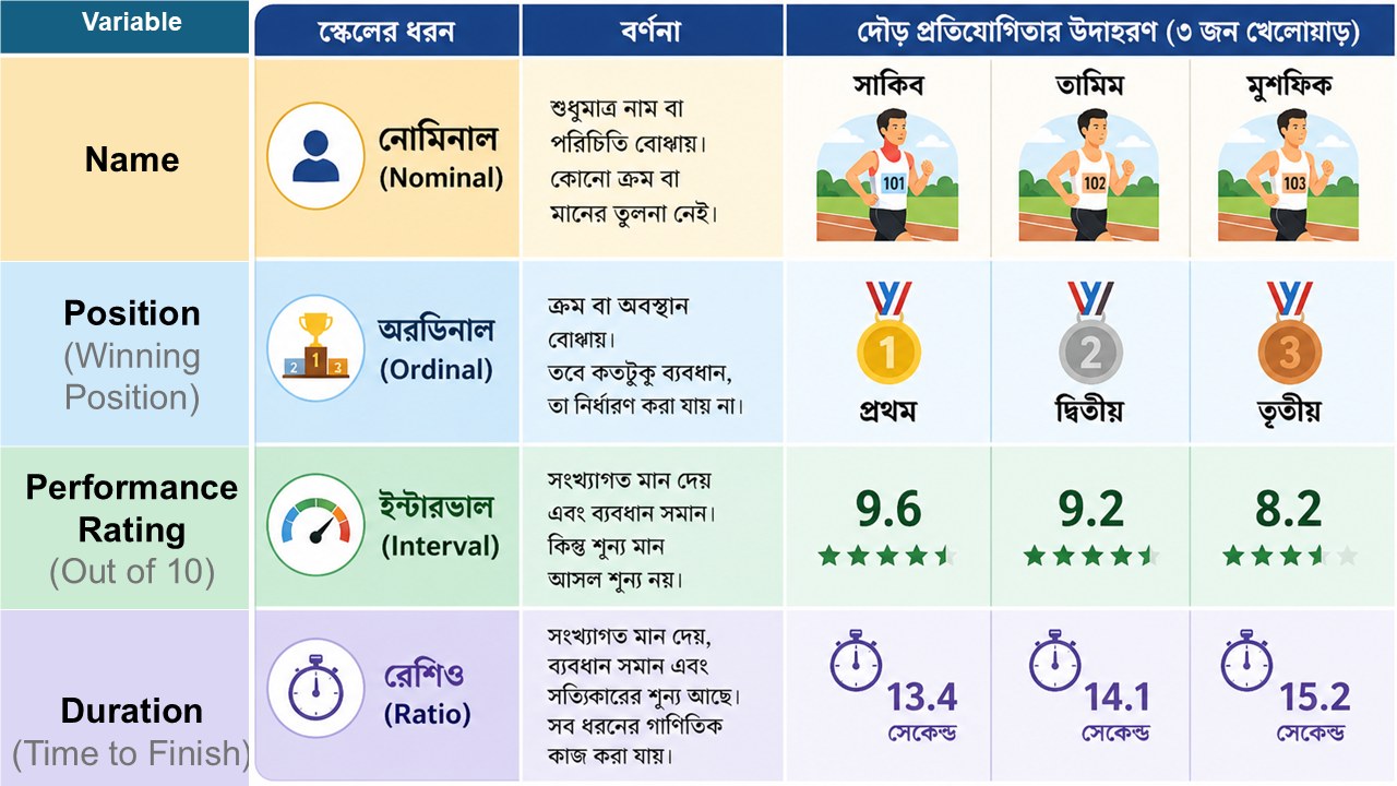 level of measurement in bangla