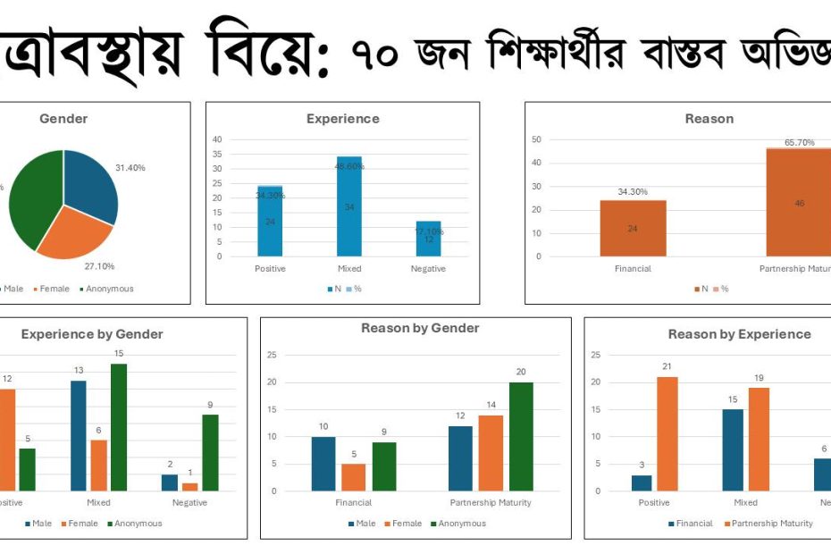 ছাত্রাবস্থায় বিয়ে ৭০ জন ঢাবি শিক্ষার্থীর বাস্তব অভিজ্ঞতা